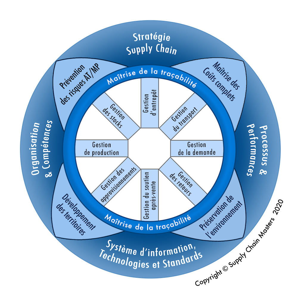 Auditer la Supply Chain physique, fonctionnelle et digitale